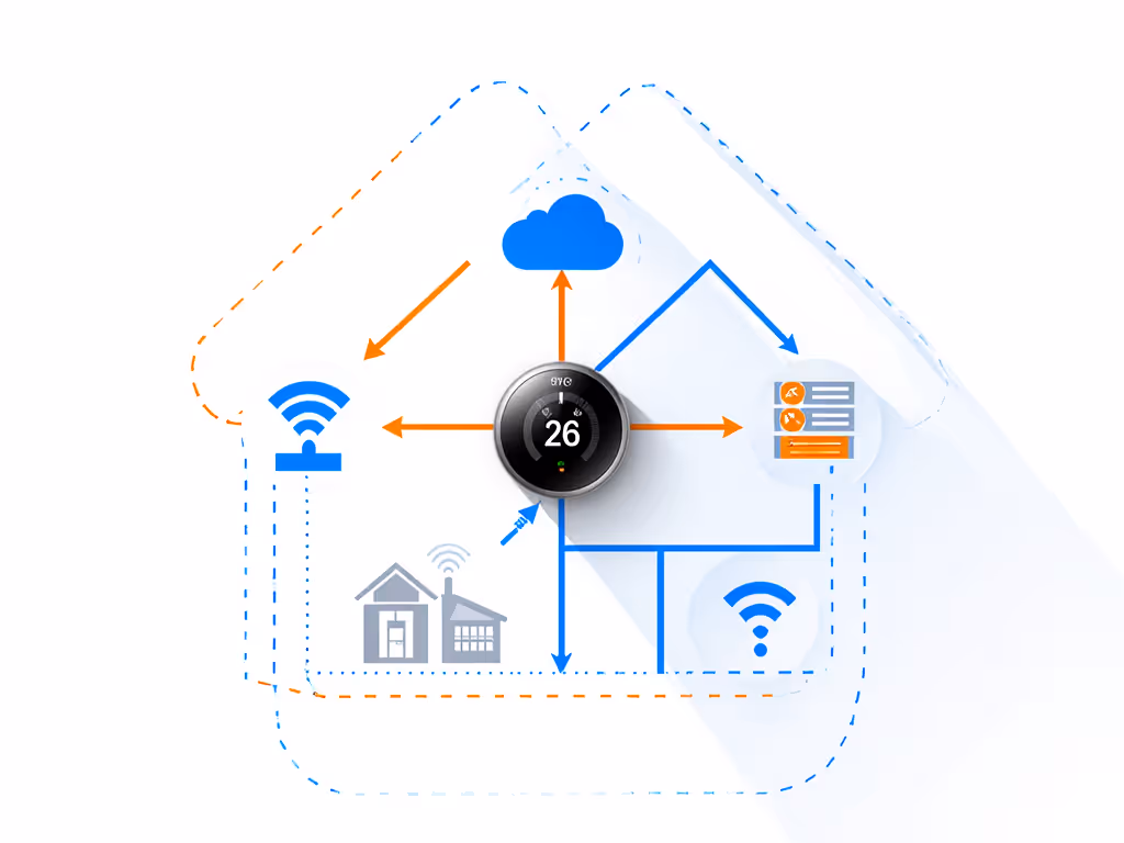 home thermostat dependency diagram showing local vs cloud execution paths
